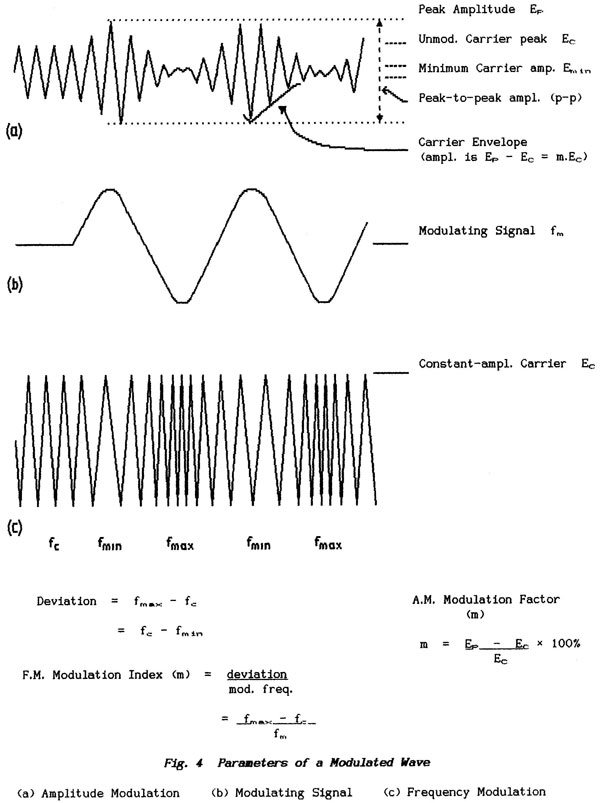 Fundamentals 2 Basic Radio Theory