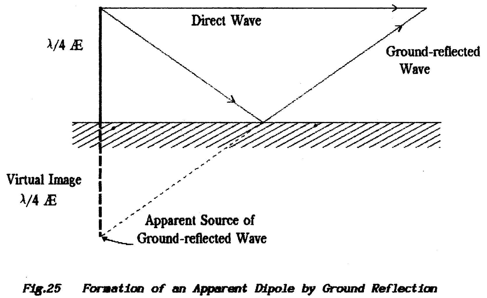 Fundamentals 2 Basic Radio Theory