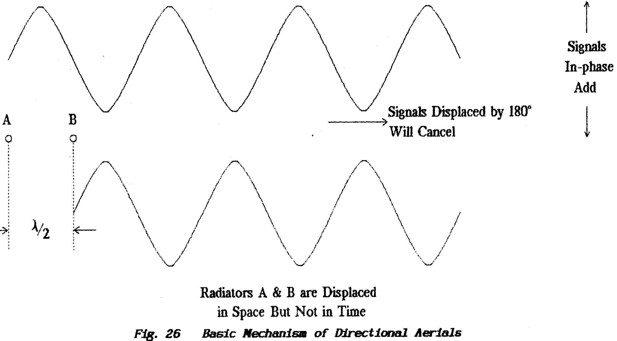 Fundamentals 2 Basic Radio Theory